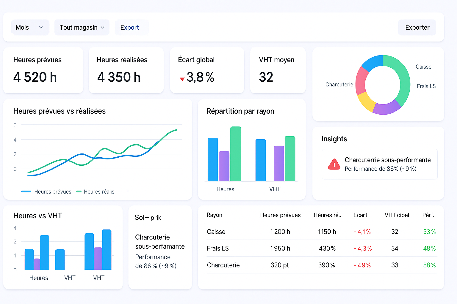 Tableaux de bord personnalisés